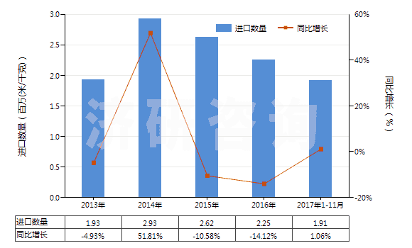 2013-2017年11月中國聚酯短纖＜85%棉混染色斜紋布（平米重≤170g）(HS55132310)進(jìn)口量及增速統(tǒng)計(jì)
